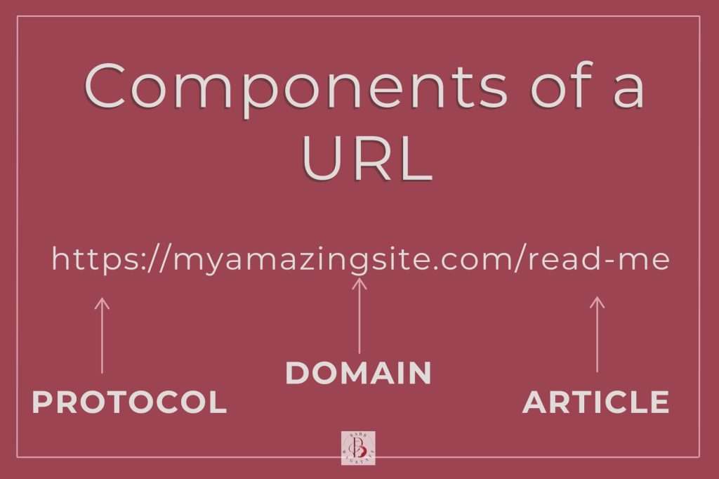 Components of a URL 
Protocol=https
Domain=myamazingsite.com
/read-me=article